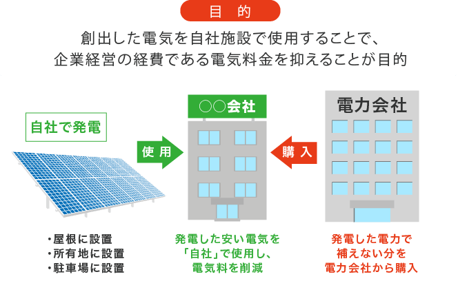 創出した電気を自社施設で使用することで、企業経営の経費である電気料金を抑えることが目的