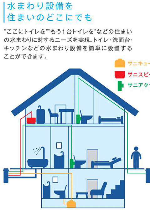 水まわり設備を住まいのどもにでも